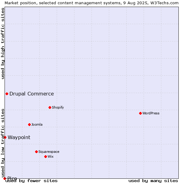 Market position of Drupal Commerce vs. Waypoint vs. Pico