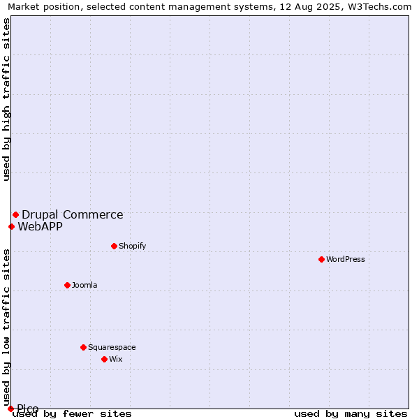 Market position of Drupal Commerce vs. WebAPP vs. Pico