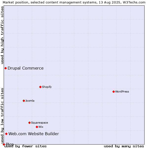 Market position of Web.com Website Builder vs. Drupal Commerce vs. Pico
