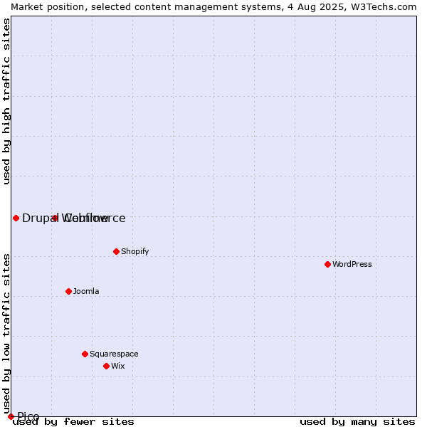 Market position of Webflow vs. Drupal Commerce vs. Pico