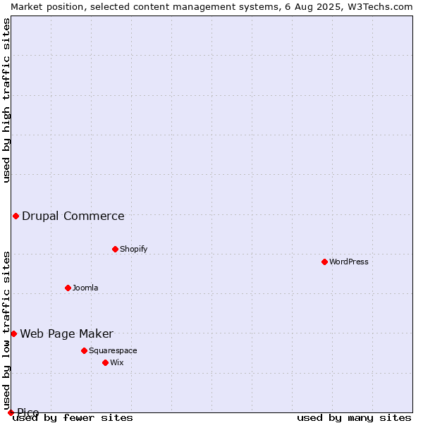 Market position of Drupal Commerce vs. Web Page Maker vs. Pico