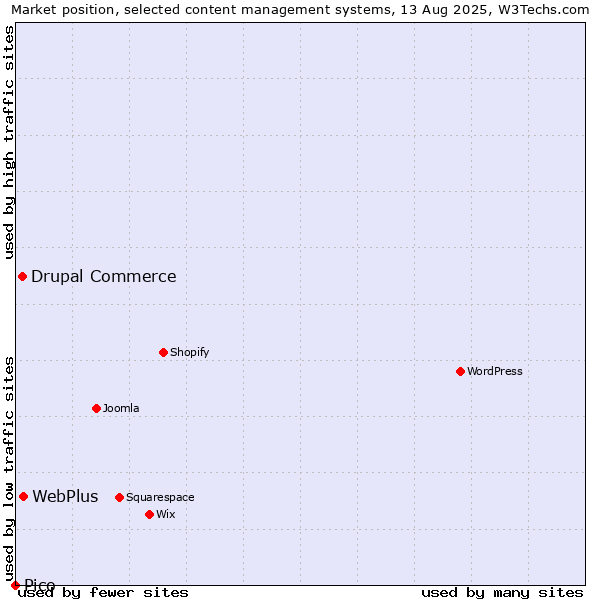 Market position of WebPlus vs. Drupal Commerce vs. Pico