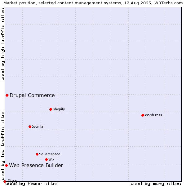 Market position of Drupal Commerce vs. Web Presence Builder vs. Pico