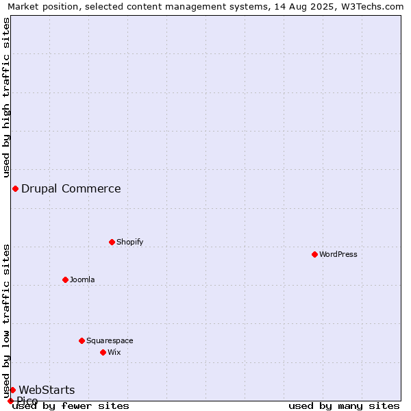 Market position of Drupal Commerce vs. WebStarts vs. Pico