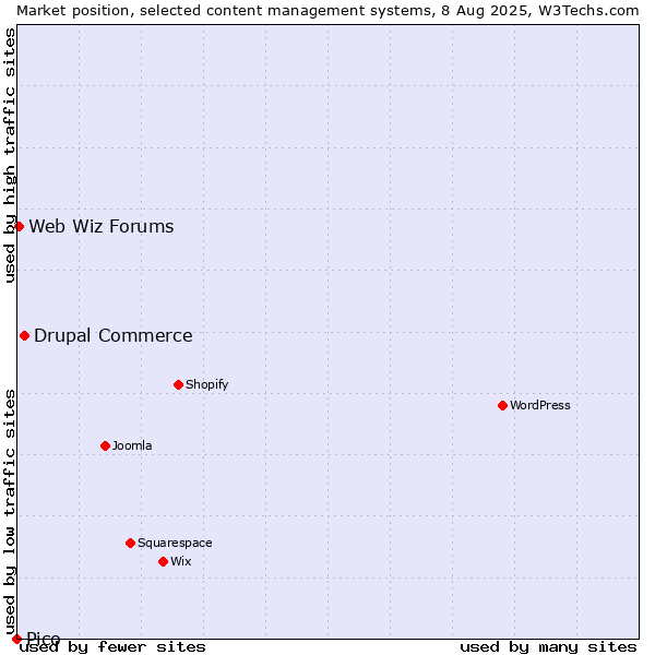 Market position of Drupal Commerce vs. Web Wiz Forums vs. Pico