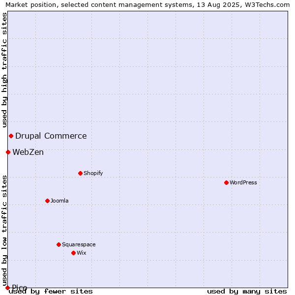 Market position of Drupal Commerce vs. WebZen vs. Pico
