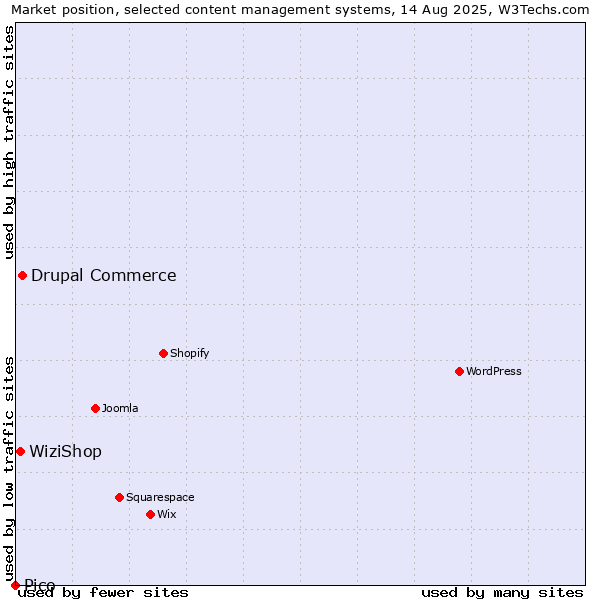 Market position of Drupal Commerce vs. WiziShop vs. Pico