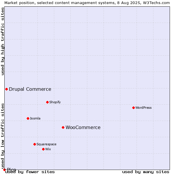 Market position of WooCommerce vs. Drupal Commerce vs. Pico