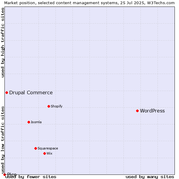 Market position of WordPress vs. Drupal Commerce vs. Pico