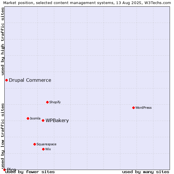 Market position of WPBakery vs. Drupal Commerce vs. Pico