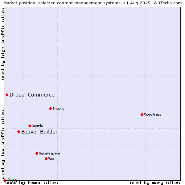 Market position of Beaver Builder vs. Drupal Commerce vs. Pico