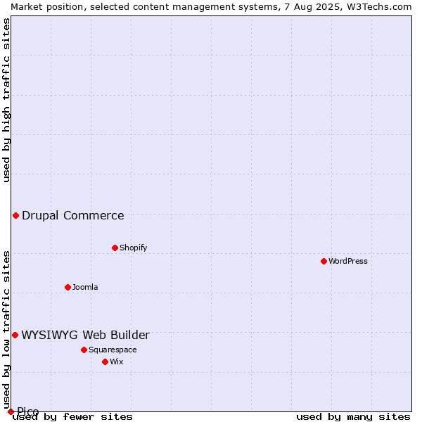 Market position of Drupal Commerce vs. WYSIWYG Web Builder vs. Pico