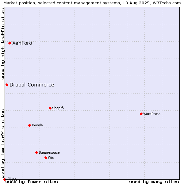 Market position of XenForo vs. Drupal Commerce vs. Pico