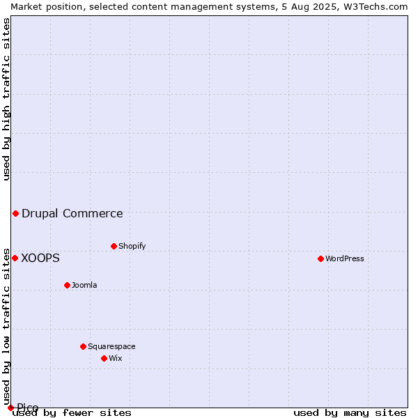 Market position of Drupal Commerce vs. XOOPS vs. Pico