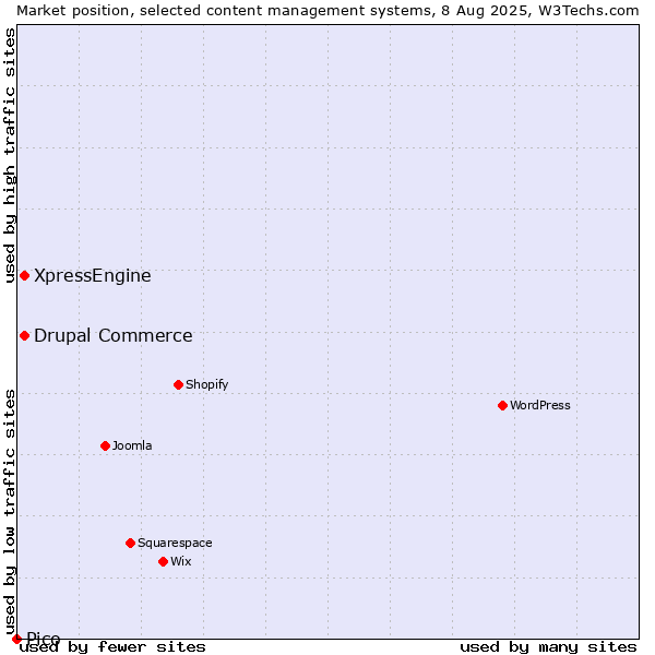Market position of Drupal Commerce vs. XpressEngine vs. Pico