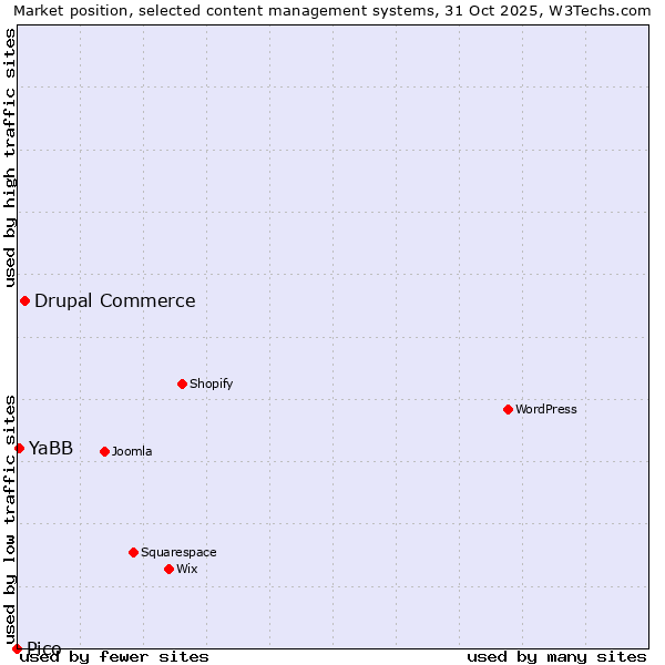Market position of Drupal Commerce vs. YaBB vs. Pico
