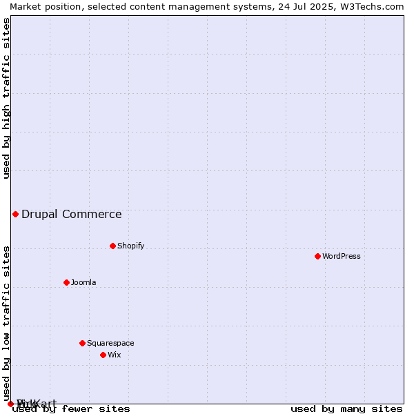 Market position of Drupal Commerce vs. Pico vs. Yo!Kart