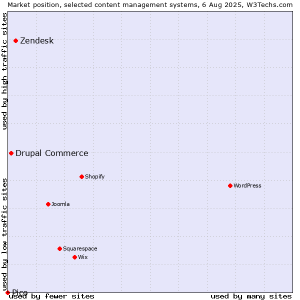 Market position of Zendesk vs. Drupal Commerce vs. Pico