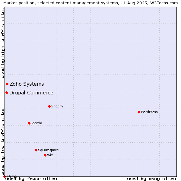 Market position of Zoho Systems vs. Drupal Commerce vs. Pico