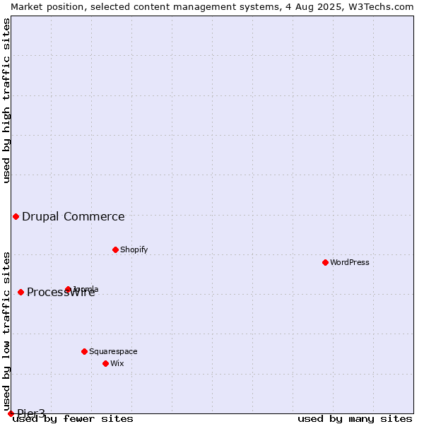 Market position of ProcessWire vs. Drupal Commerce vs. Pier3