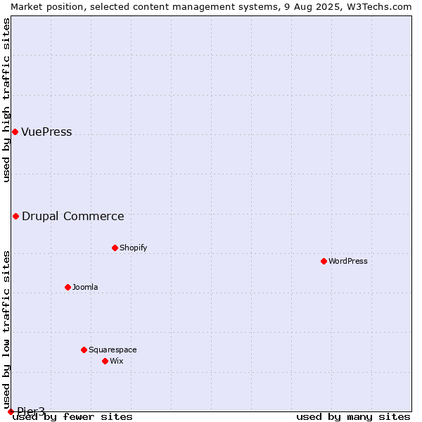 Market position of Drupal Commerce vs. VuePress vs. Pier3