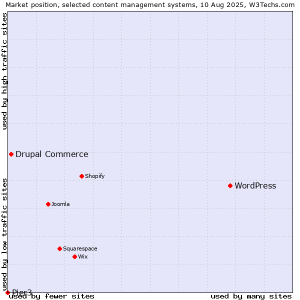 Market position of WordPress vs. Drupal Commerce vs. Pier3