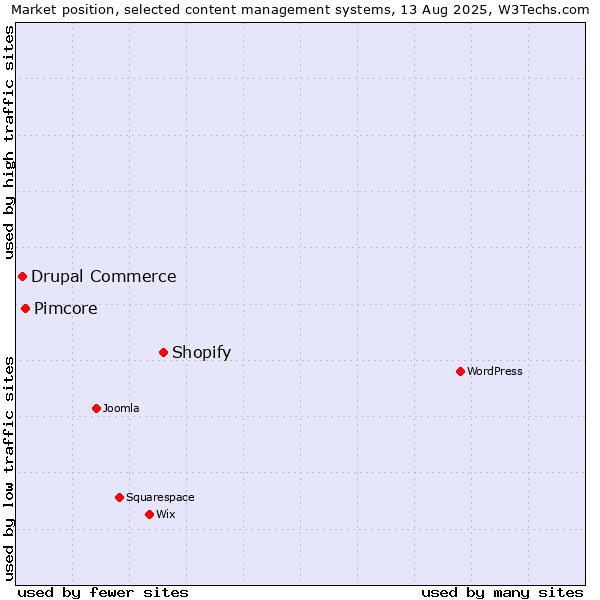 Market position of Shopify vs. Pimcore vs. Drupal Commerce
