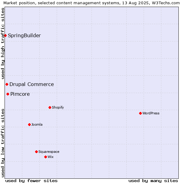 Market position of Pimcore vs. Drupal Commerce vs. SpringBuilder