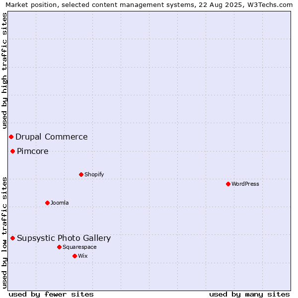 Market position of Supsystic Photo Gallery vs. Pimcore vs. Drupal Commerce