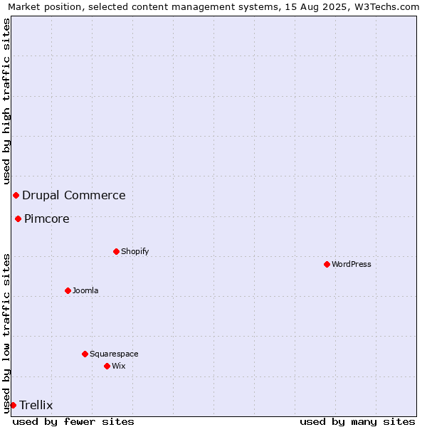 Market position of Pimcore vs. Drupal Commerce vs. Trellix