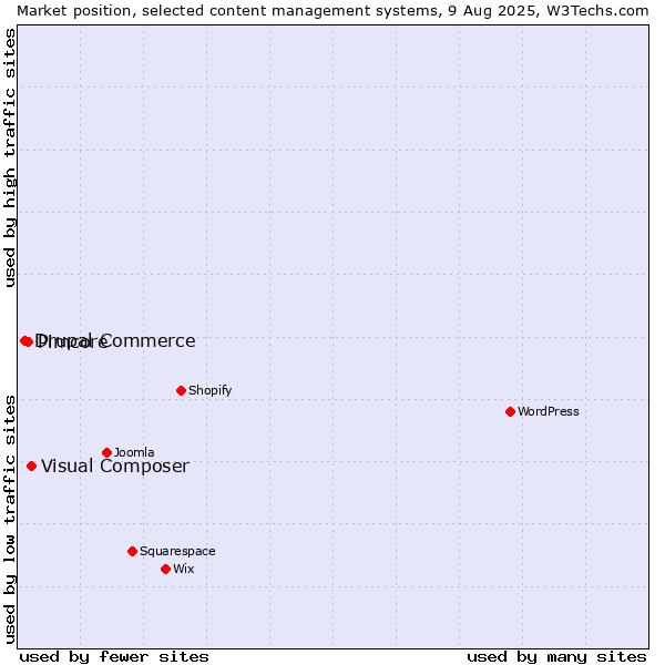 Market position of Visual Composer vs. Pimcore vs. Drupal Commerce