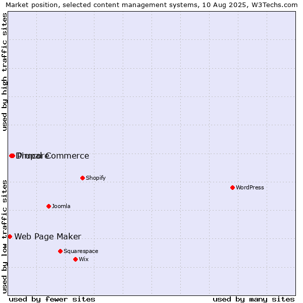Market position of Pimcore vs. Drupal Commerce vs. Web Page Maker