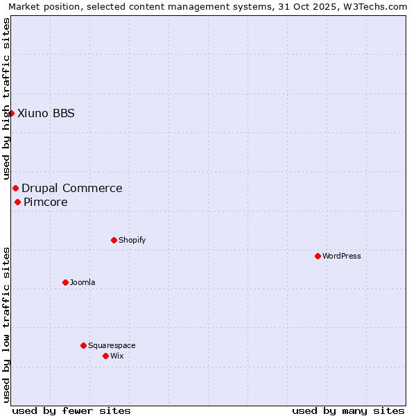 Market position of Pimcore vs. Drupal Commerce vs. Xiuno BBS