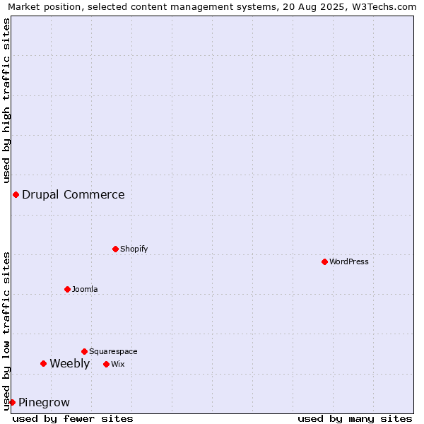 Market position of Weebly vs. Drupal Commerce vs. Pinegrow