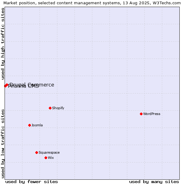 Market position of Drupal Commerce vs. Piranha CMS