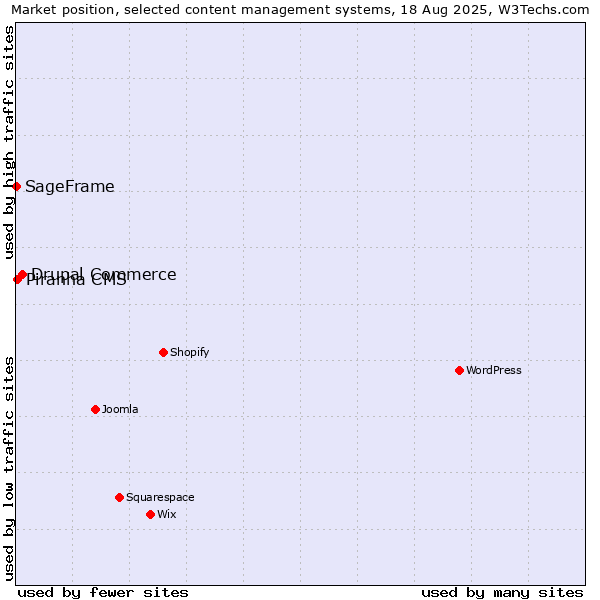 Market position of Drupal Commerce vs. Piranha CMS vs. SageFrame