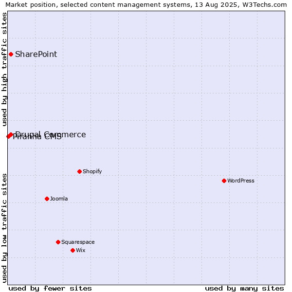 Market position of SharePoint vs. Drupal Commerce vs. Piranha CMS