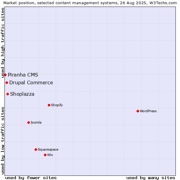 Market position of Shoplazza vs. Drupal Commerce vs. Piranha CMS