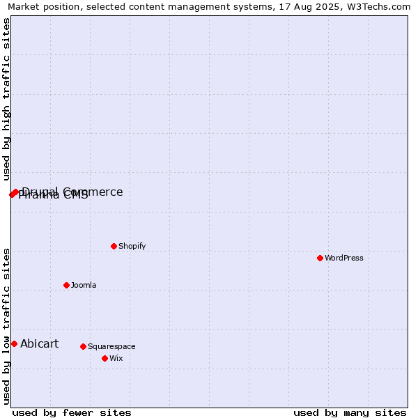 Market position of Drupal Commerce vs. Abicart vs. Piranha CMS