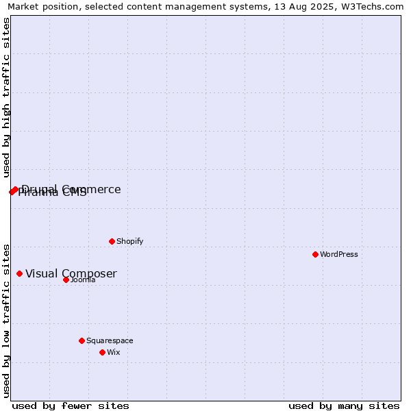 Market position of Visual Composer vs. Drupal Commerce vs. Piranha CMS