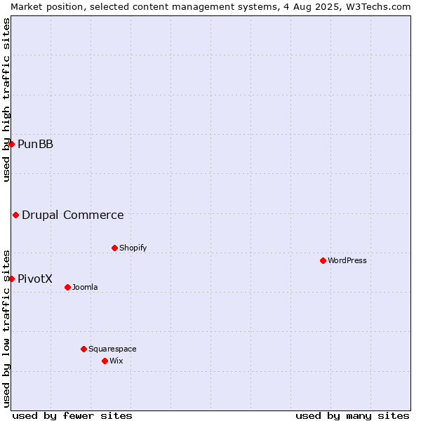Market position of Drupal Commerce vs. PunBB vs. PivotX