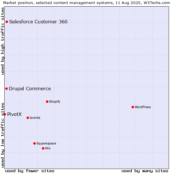 Market position of Salesforce Customer 360 vs. Drupal Commerce vs. PivotX