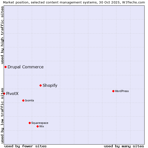 Market position of Shopify vs. Drupal Commerce vs. PivotX