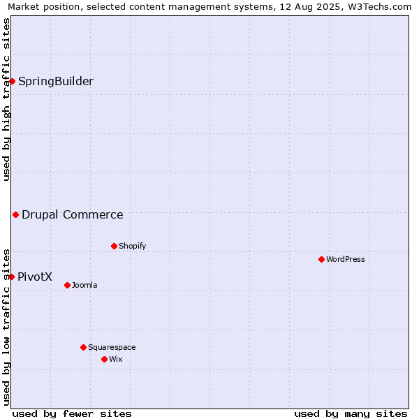 Market position of Drupal Commerce vs. SpringBuilder vs. PivotX