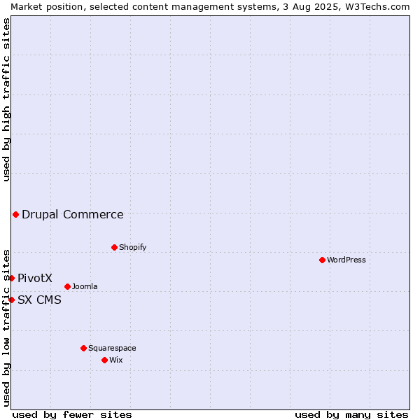 Market position of Drupal Commerce vs. PivotX vs. SX CMS