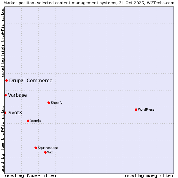 Market position of Drupal Commerce vs. Varbase vs. PivotX