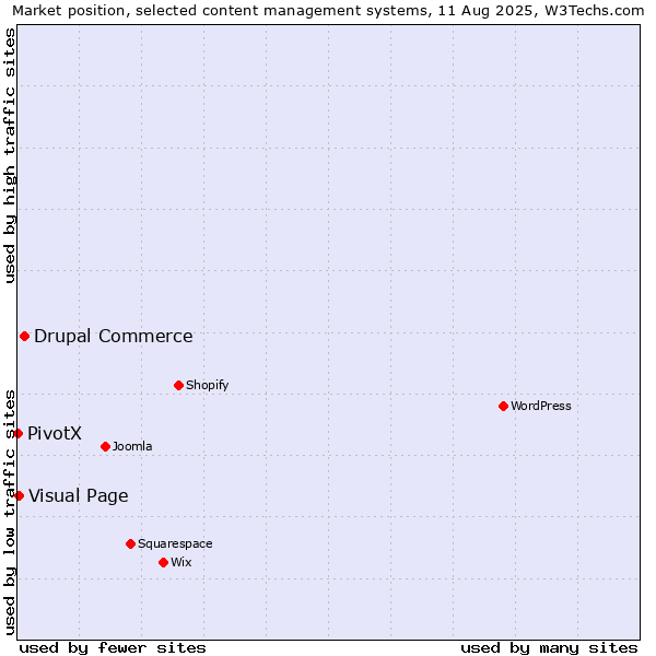Market position of Drupal Commerce vs. Visual Page vs. PivotX