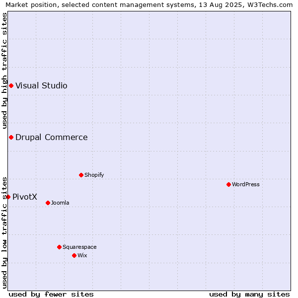 Market position of Visual Studio vs. Drupal Commerce vs. PivotX