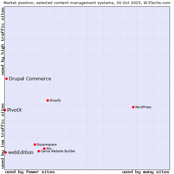 Market position of Drupal Commerce vs. webEdition vs. PivotX