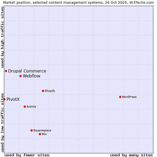Market position of Webflow vs. Drupal Commerce vs. PivotX
